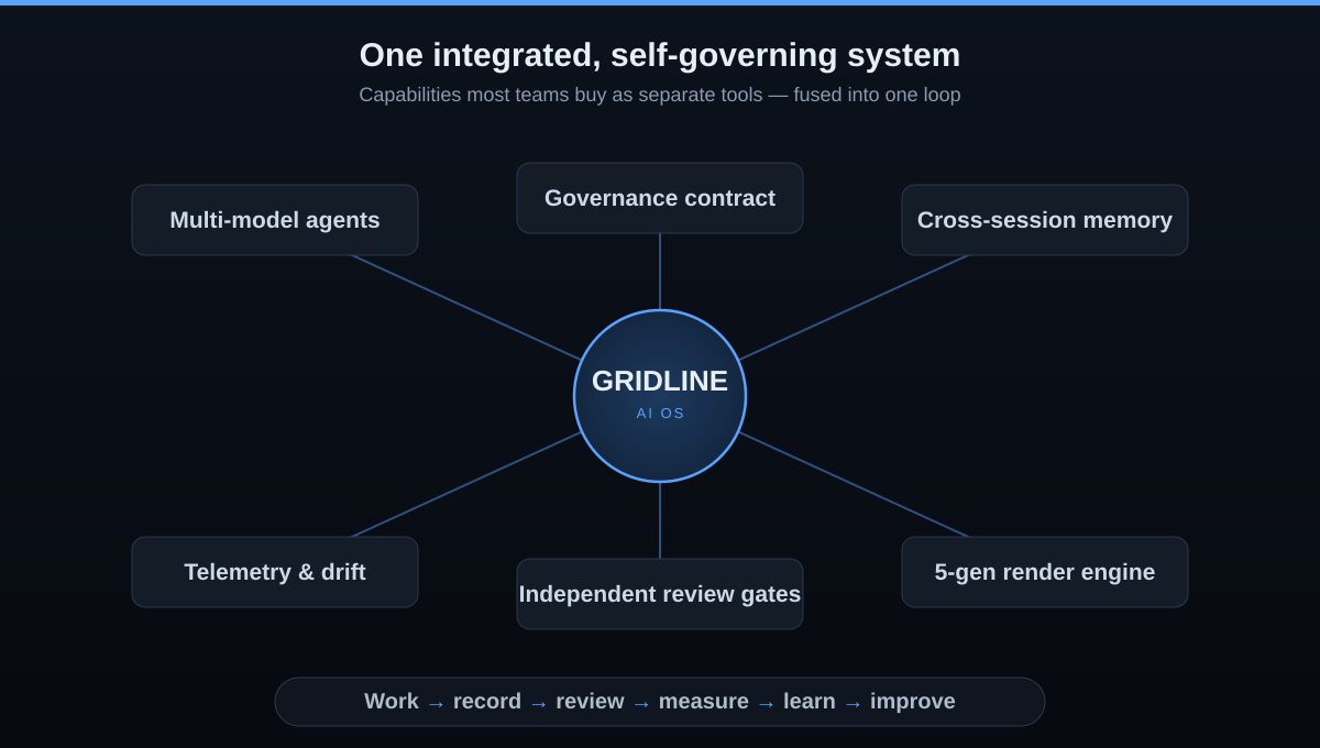 Gridline architecture: multi-model agents, governance contract, cross-session memory, review gates, telemetry, and a 5-generation render engine around one core, in a work-record-review-measure-learn-improve loop